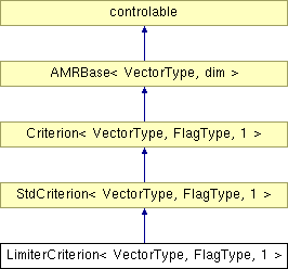 AMROC Fluid-solver Framework: LimiterCriterion Class Template Reference